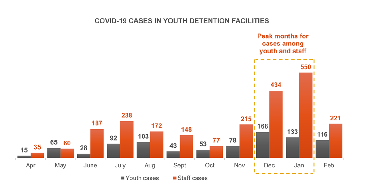 COVID-19 Cases in Youth Detention Facilities