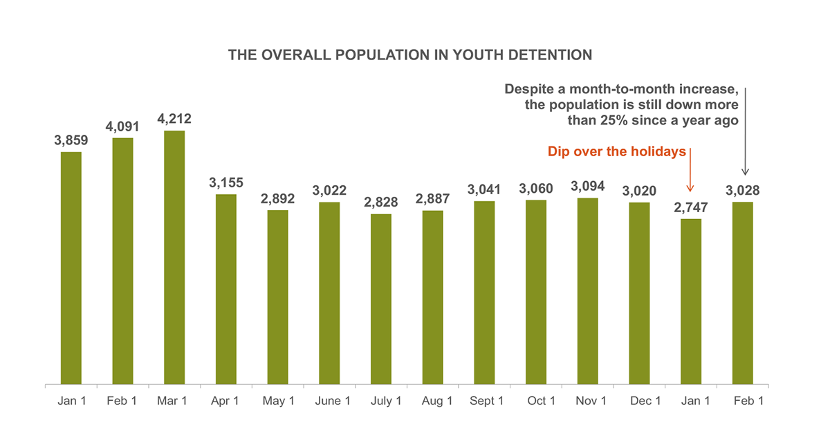 The Overall Population in Youth Detention