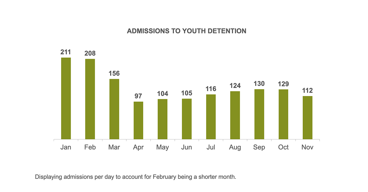 Admissions to youth detention