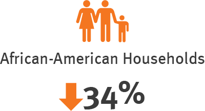 African American Household